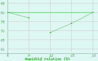 Courbe de l'humidit relative pour Beni-Saf