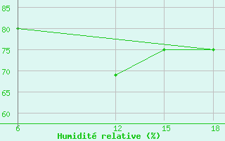 Courbe de l'humidit relative pour Beni-Saf