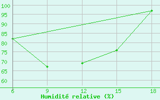 Courbe de l'humidit relative pour Larache