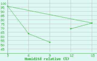 Courbe de l'humidit relative pour Catandica