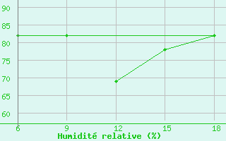 Courbe de l'humidit relative pour Beni-Saf