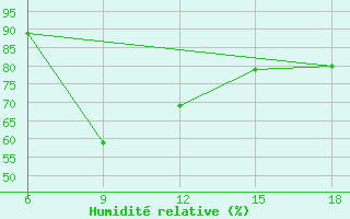 Courbe de l'humidit relative pour Zakinthos