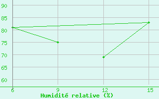 Courbe de l'humidit relative pour Hopa