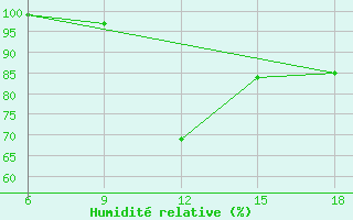 Courbe de l'humidit relative pour Duzce