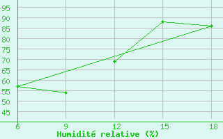 Courbe de l'humidit relative pour Termoli