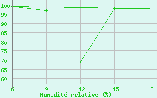 Courbe de l'humidit relative pour Capo Frasca