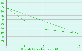 Courbe de l'humidit relative pour Verdal-Reppe