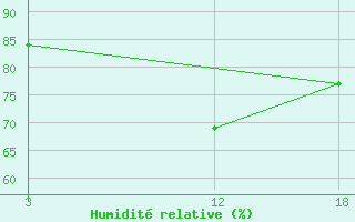 Courbe de l'humidit relative pour Tripoli