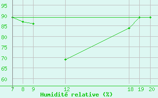 Courbe de l'humidit relative pour Varazdin