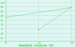 Courbe de l'humidit relative pour Nordli-Holand