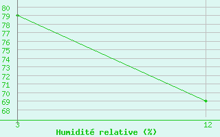 Courbe de l'humidit relative pour Thrissur