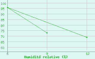 Courbe de l'humidit relative pour Soria (Esp)