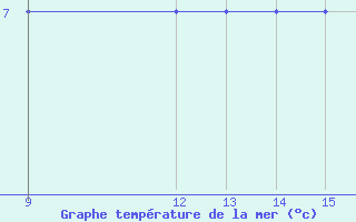 Courbe de temprature de la mer  pour le bateau C6PT7