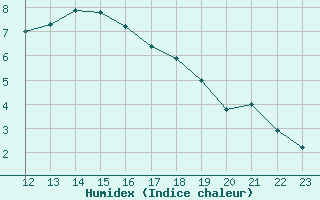 Courbe de l'humidex pour Chartres (28)