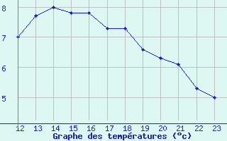 Courbe de tempratures pour Mont-Aigoual (30)