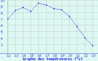 Courbe de tempratures pour Buzenol (Be)