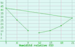 Courbe de l'humidit relative pour Fahud