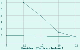 Courbe de l'humidex pour Florina