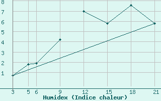 Courbe de l'humidex pour Tetovo