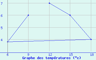 Courbe de tempratures pour Pretor-Pgc