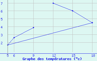 Courbe de tempratures pour Sonnblick