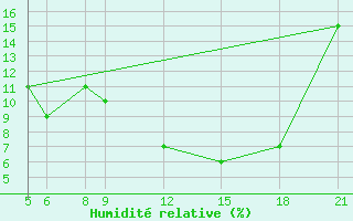 Courbe de l'humidit relative pour Bilma