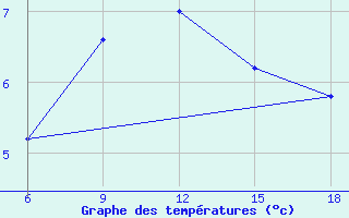 Courbe de tempratures pour Campobasso