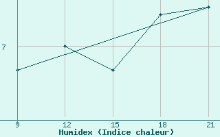 Courbe de l'humidex pour Grimsstadir