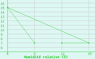 Courbe de l'humidit relative pour Ghadames