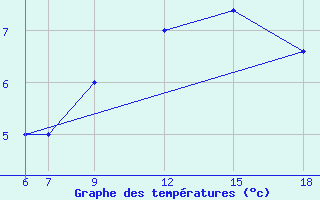 Courbe de tempratures pour Passo Dei Giovi