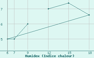 Courbe de l'humidex pour Passo Dei Giovi