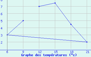 Courbe de tempratures pour Elbasan