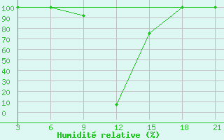 Courbe de l'humidit relative pour Korca