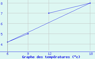 Courbe de tempratures pour Lerida (Esp)