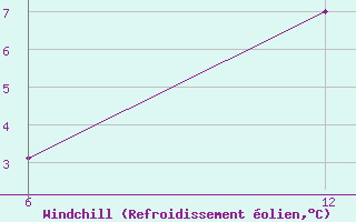 Courbe du refroidissement olien pour Vogel