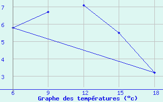 Courbe de tempratures pour Gumushane