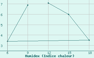 Courbe de l'humidex pour Dokshitsy