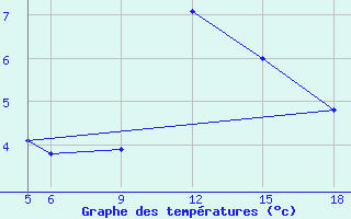 Courbe de tempratures pour Sonnblick