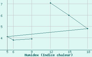 Courbe de l'humidex pour Sonnblick