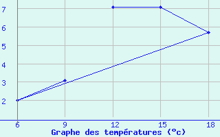 Courbe de tempratures pour Khenchella