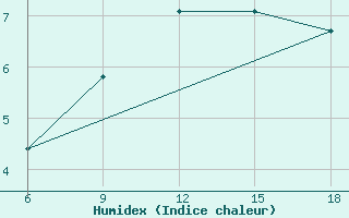 Courbe de l'humidex pour Souk Ahras