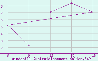 Courbe du refroidissement olien pour Skikda
