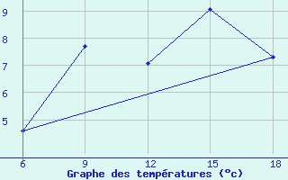 Courbe de tempratures pour Khenchella