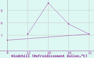 Courbe du refroidissement olien pour Grimsstadir