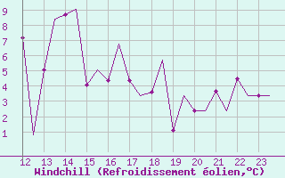 Courbe du refroidissement olien pour Lahr, CAN-AFB