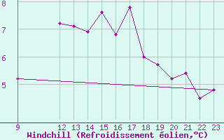 Courbe du refroidissement olien pour Abla