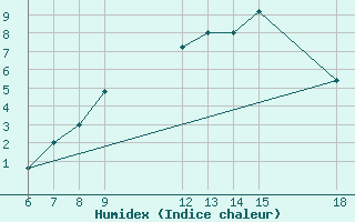 Courbe de l'humidex pour Passo Dei Giovi