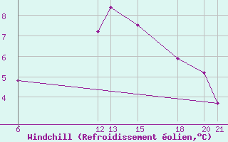 Courbe du refroidissement olien pour Niksic