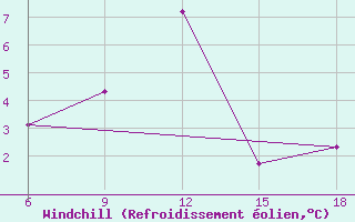 Courbe du refroidissement olien pour Bitlis