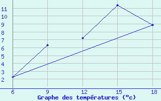 Courbe de tempratures pour Bordj Bou Arreridj